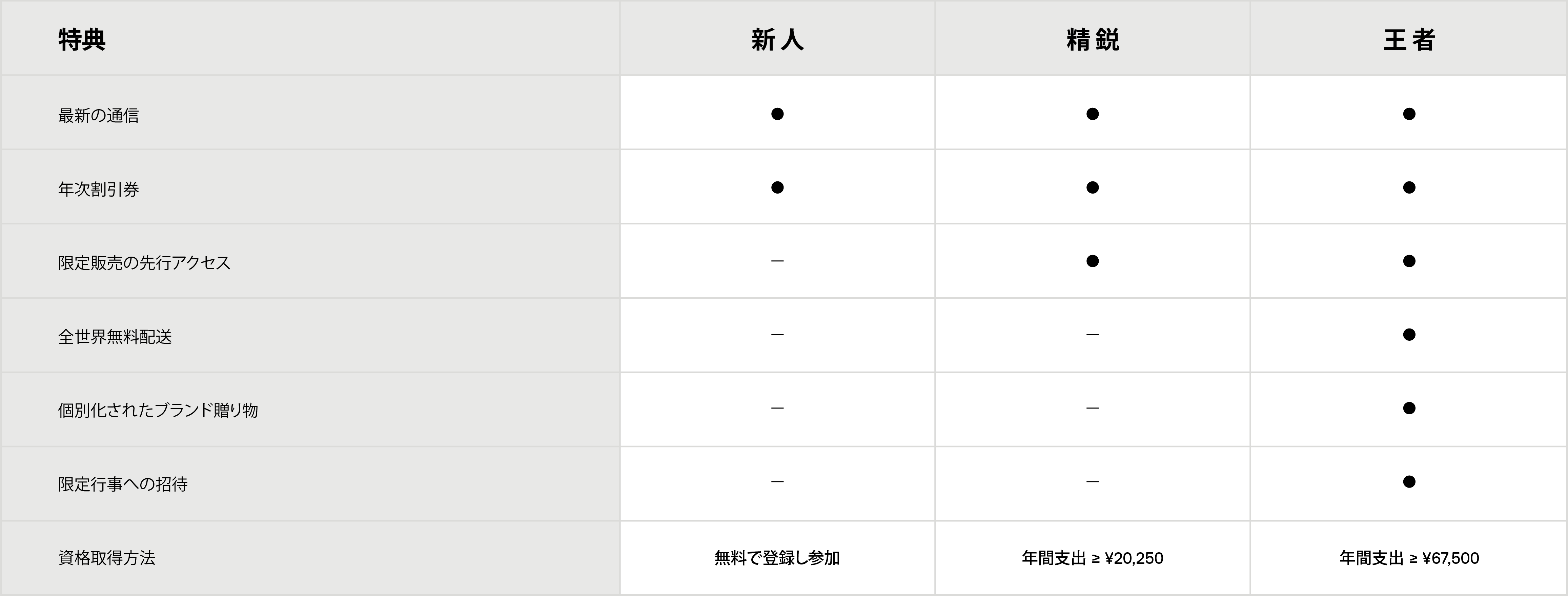 報酬階層